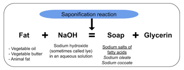 Just what is Soap ?